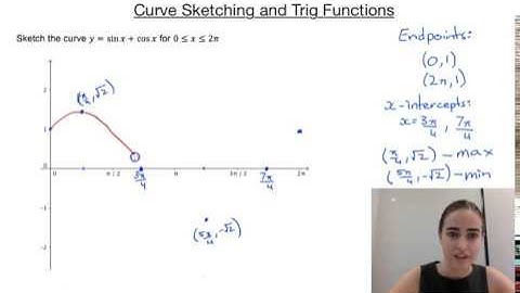 Curve Sketching with Trig Functions