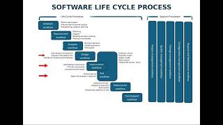 Software Life Cycle Process Explained | Design, Implementation & Testing Workflow (Part 3)