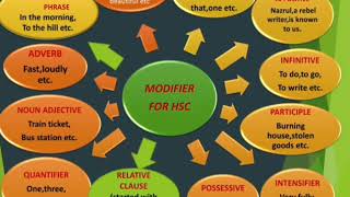 A class on MODIFIERS (part 1) #Gopa_Rani_Dey