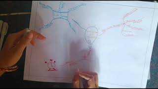 Mind map on Motivation and Mindset