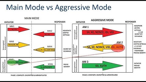 Main mode vs Aggresive Mode- IPSEC Training | #networkershome
