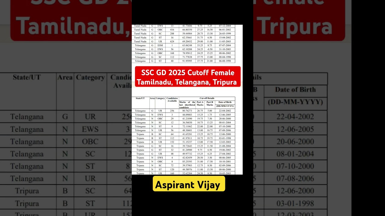 🔥SSC GD 2025 Cutoff Tamilnadu, Telangana,Tripura 