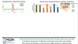 Finding Significant Stress Episodes In A Discontinuous Time Series Of Rapidly Varying Mobile ...