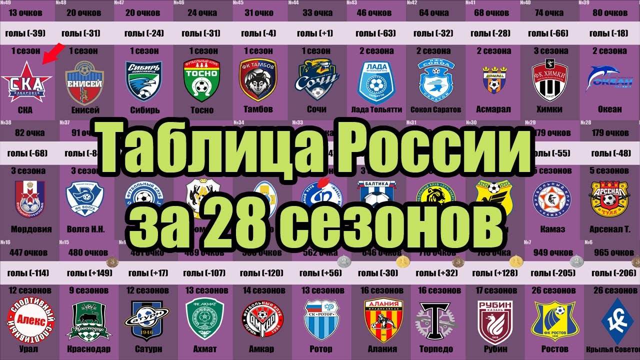 Как выглядит таблица чемпионата России за всё время? Кто лучший? Зенит не вошел в тройку.