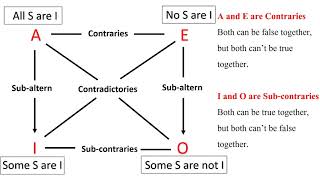 Square of Opposition | AEIO | Syllogism | Logical Reasoning (Paper I - UGC NET)