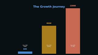 Building at Scale: From 1 to 1.3 Million