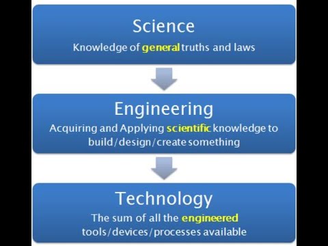 difference between science, engineering & technology & B.S, B.E, B.Tech ...