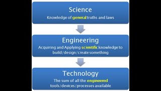 difference between science, engineering & technology & B.S, B.E, B.Tech degrees?