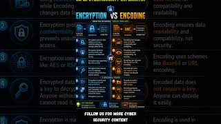 Encryption vs Encoding  What’s the Difference #encryption  #encoding  #cybersecurity  #techforest