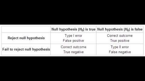 Statistical Error Types - Type I error (alpha) & Type II error (beta)