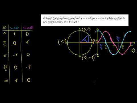y=sin(x)-ისა და y=cos(x)-ის გადაკვეთის წერტილები