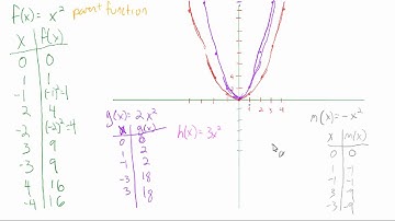 4.1: Graph quadratic functions in standard form (intro)
