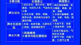 中医基础理论 18-五脏（脾脏二*肝脏）---北京协和医学音像出版社