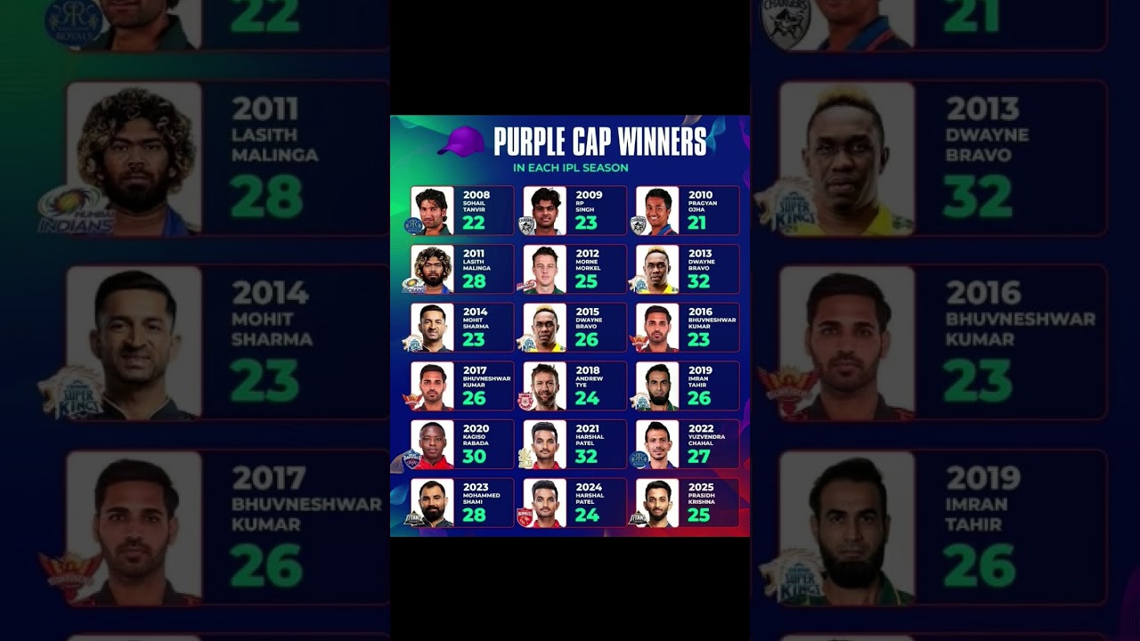 Each ipl season purple cap holder 