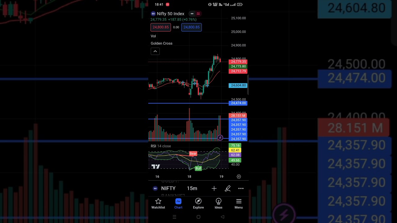 Nifty holds the all time high level