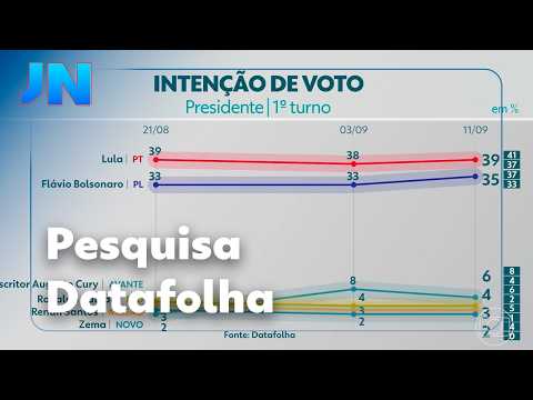 JN: Datafolha releases new presidential voting intention poll