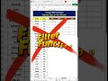 ✅FILTER Function That Saves HOURS in Excel 😱 #excel #excelshorts #exceltricks #excelformulas