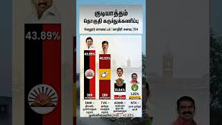 குடியாத்தம் தொகுதி 🥰 #tamilnaduelection #tnelection #election2026 #tnnews
