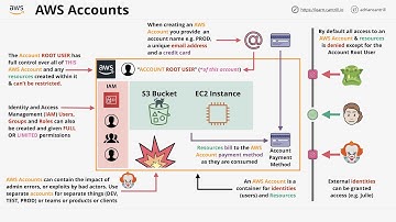 AWS Accounts - What they are & how to use them