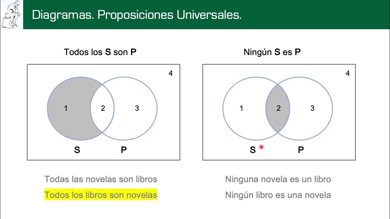 Diagramas de Venn. Proposiciones categóricas. - YouTube