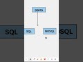 #dbms #sql #nosql #mysql #coding #techcontent #education #ytshorts #yotubeshorts #trending