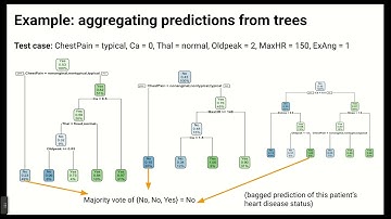 Bagging and Random Forests