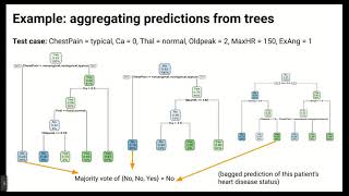 Bagging and Random Forests