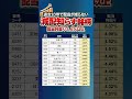 【累進配当】#竹内製作所 #sbi #sbi証券#玉木雄一郎 #国民民主党 #タイミー #三菱重工 #日立製作所 #投資初心者 #資産運用 #株式投資 #投資の勉強 #テンバガー #お金の教養 #副業
