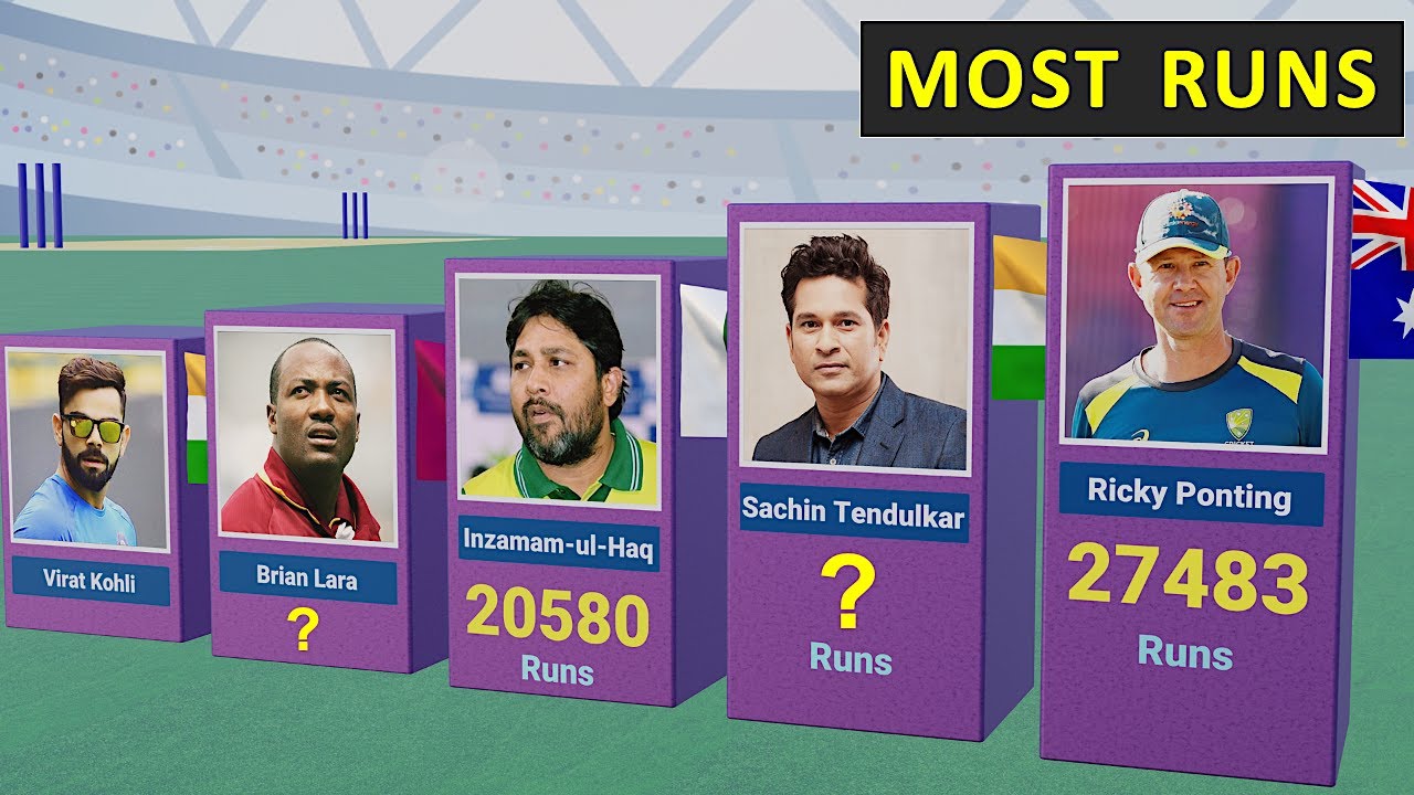 Top 50 Batsmen with Most Runs in Cricket History - YouTube