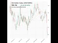 US Dollar Index (DX-Y.NYB) closed at 96.34 on January 28, 2026 #stockmarket #trading #financenews