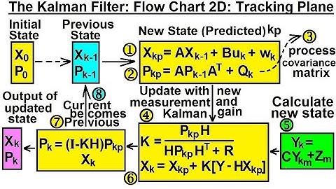 Special Topics - The Kalman Filter (26 of 55) Flow Chart of 2-D Kalman Filter - Tracking Airplane