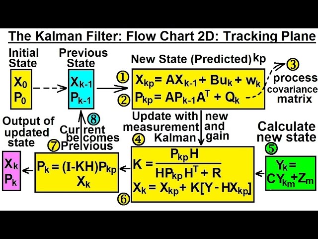 Special Topics The Kalman Filter 26 Of 55 Flow Chart Of 2 D Kalman Filter Tracking Airplane Youtube