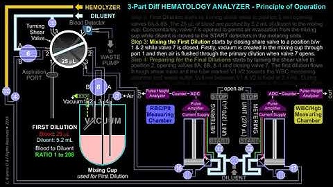 3 Part Differential HEMATOLOGY ANALYZER Principle of Operation: Mixing the First Dilution ANIMATION