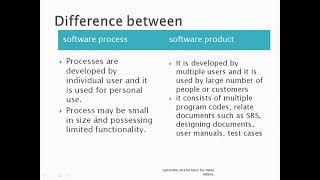 Software Process Model In Software Engineering In Hindi Project Process Product In Se