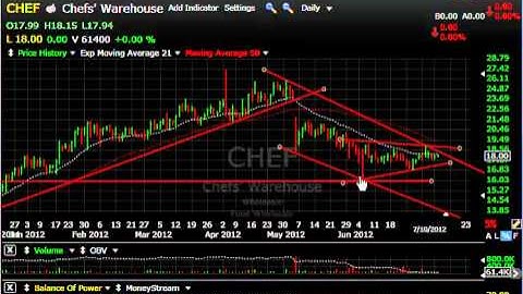 AER, SUSS, CRR, FOSL -- Stock Charts - Harry Boxer, TheTechTrader.com
