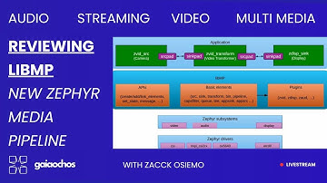 Reviewing LibMP the new Zephyr Media Pipeline RFC