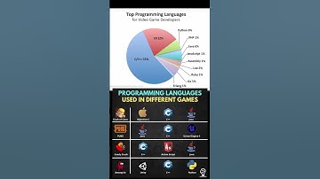 Game-Dev Languages #development #gamedev #coding #learning #learn #programming #shorts #tech #create
