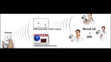 GSM automatic dialler nurse call system, FORBIX SEMICON