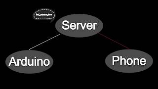 Coding the server - Create an entire Internet Of Things Project in 60 Minutes