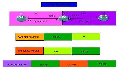 Cisco IOS NAT Virtual Interface | How its works | CCNA|CCNP|CCIE|PART2