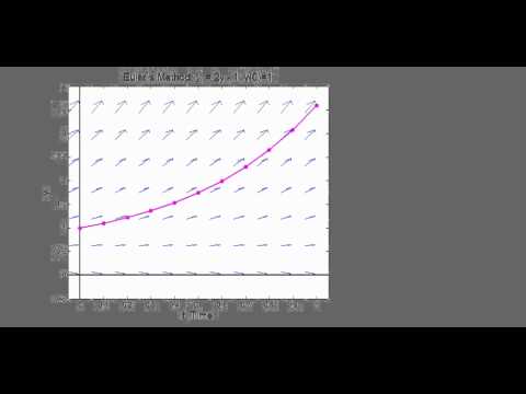 Euler's Method