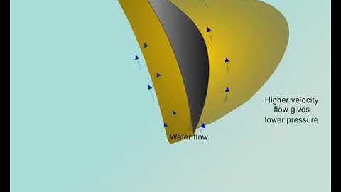 Working Principle of a Thrust Block