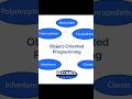 Object Oriented Programming in Python | Part 2 | TanishkBhatt | #python #coding #codewithharry
