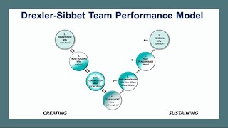 Drexler-Sibbet Team Performance Model - YouTube