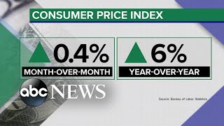 Consumer Price Index shows prices increased 0.4% month-over-month in February