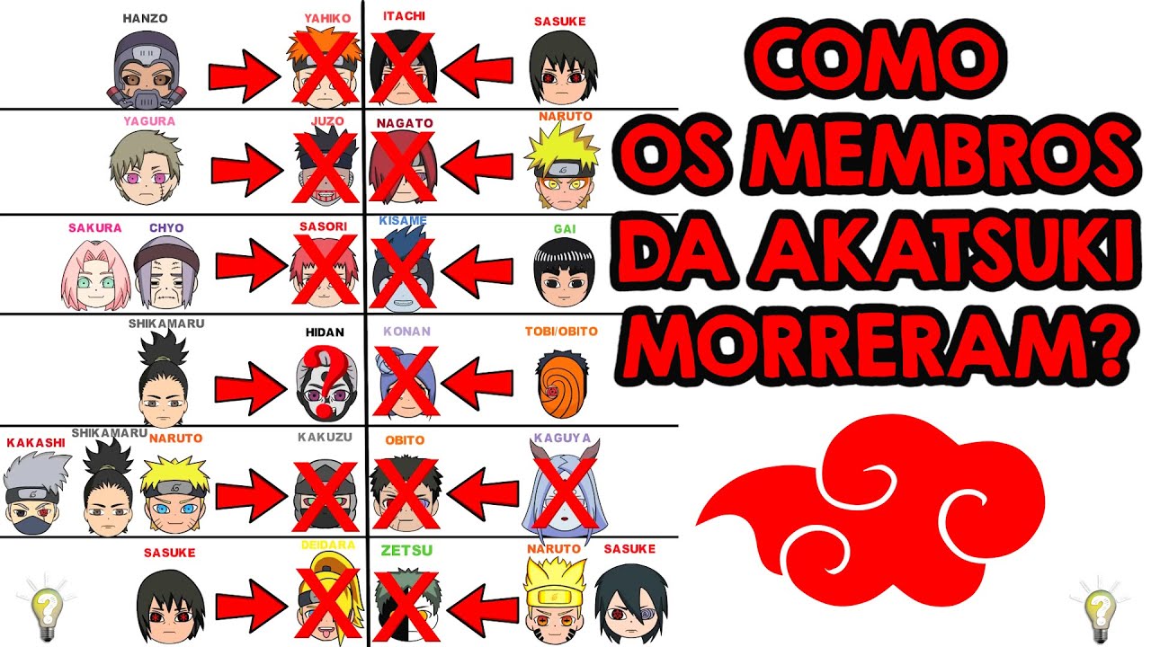 Quem Foi O Primeiro A Morrer na Akatsuki?