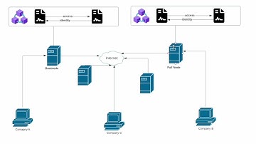 Blockchain Access Control Design