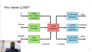 Разработка бэкенда LLVM: компилим Си куда не надо