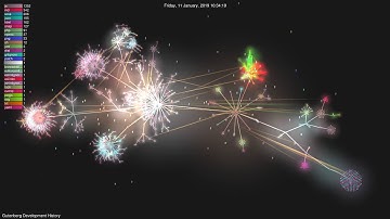 Gutenberg Development History