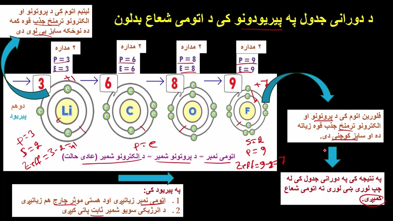 کیمیا| د اتومی شعاع پیژندنه ،تعریف ډولونه یی او په دورانی جدول کی یی بدلون، مفصل لکچر.